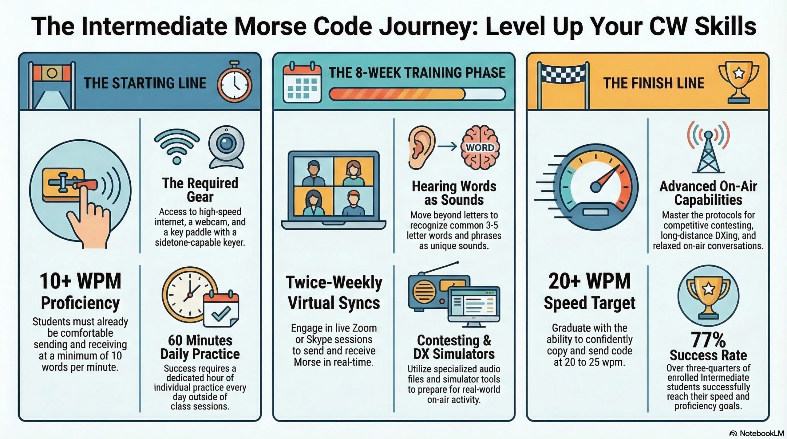 CW Academy -- Journey to Success